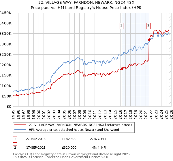 22, VILLAGE WAY, FARNDON, NEWARK, NG24 4SX: Price paid vs HM Land Registry's House Price Index