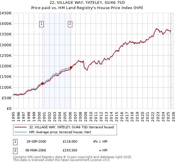 22, VILLAGE WAY, YATELEY, GU46 7SD: Price paid vs HM Land Registry's House Price Index