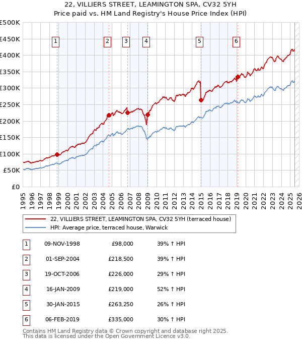 22, VILLIERS STREET, LEAMINGTON SPA, CV32 5YH: Price paid vs HM Land Registry's House Price Index