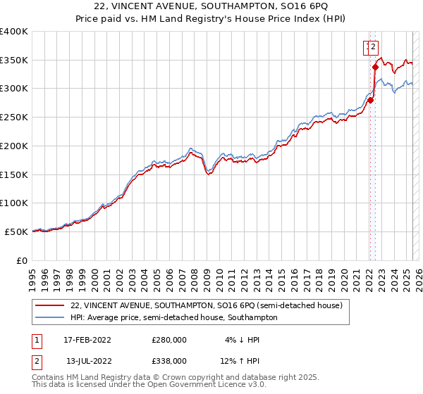 22, VINCENT AVENUE, SOUTHAMPTON, SO16 6PQ: Price paid vs HM Land Registry's House Price Index