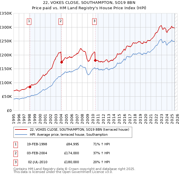 22, VOKES CLOSE, SOUTHAMPTON, SO19 8BN: Price paid vs HM Land Registry's House Price Index