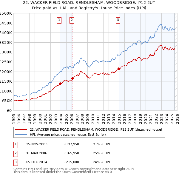 22, WACKER FIELD ROAD, RENDLESHAM, WOODBRIDGE, IP12 2UT: Price paid vs HM Land Registry's House Price Index