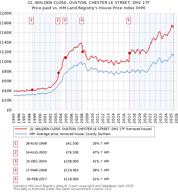 22, WALDEN CLOSE, OUSTON, CHESTER LE STREET, DH2 1TF: Price paid vs HM Land Registry's House Price Index