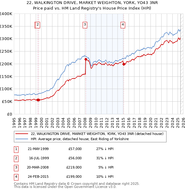 22, WALKINGTON DRIVE, MARKET WEIGHTON, YORK, YO43 3NR: Price paid vs HM Land Registry's House Price Index