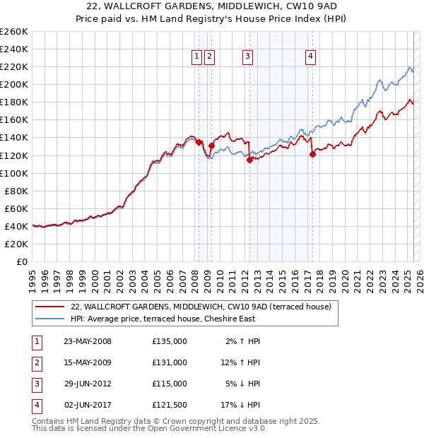22, WALLCROFT GARDENS, MIDDLEWICH, CW10 9AD: Price paid vs HM Land Registry's House Price Index
