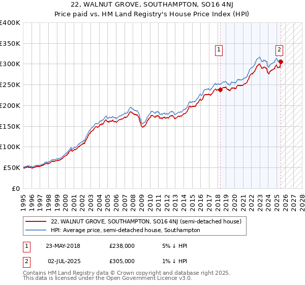 22, WALNUT GROVE, SOUTHAMPTON, SO16 4NJ: Price paid vs HM Land Registry's House Price Index