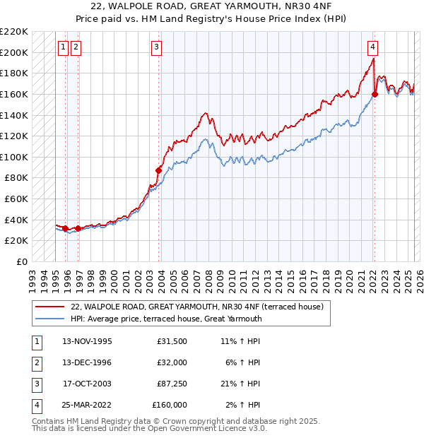 22, WALPOLE ROAD, GREAT YARMOUTH, NR30 4NF: Price paid vs HM Land Registry's House Price Index