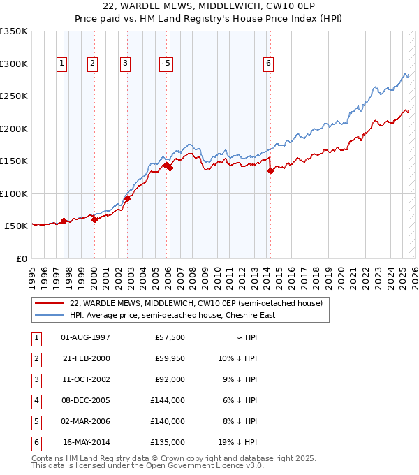 22, WARDLE MEWS, MIDDLEWICH, CW10 0EP: Price paid vs HM Land Registry's House Price Index