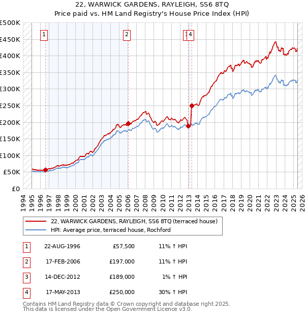 22, WARWICK GARDENS, RAYLEIGH, SS6 8TQ: Price paid vs HM Land Registry's House Price Index