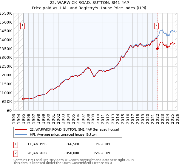 22, WARWICK ROAD, SUTTON, SM1 4AP: Price paid vs HM Land Registry's House Price Index