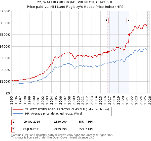 22, WATERFORD ROAD, PRENTON, CH43 6UU: Price paid vs HM Land Registry's House Price Index