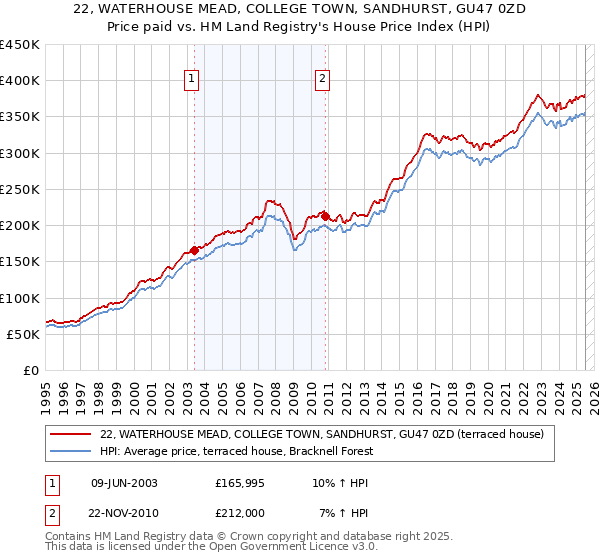 22, WATERHOUSE MEAD, COLLEGE TOWN, SANDHURST, GU47 0ZD: Price paid vs HM Land Registry's House Price Index