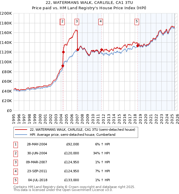 22, WATERMANS WALK, CARLISLE, CA1 3TU: Price paid vs HM Land Registry's House Price Index