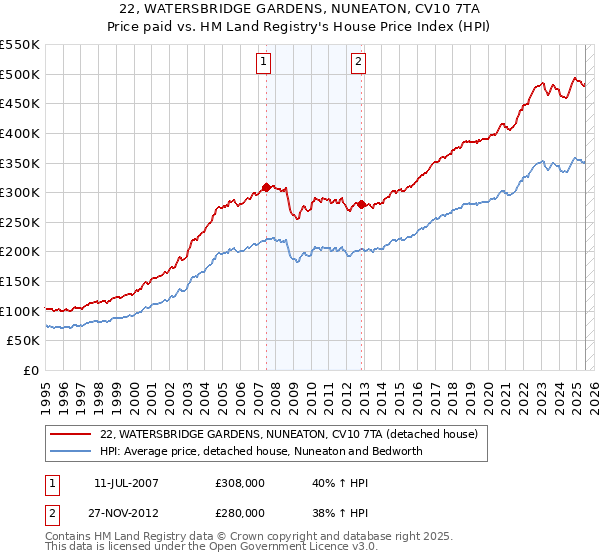 22, WATERSBRIDGE GARDENS, NUNEATON, CV10 7TA: Price paid vs HM Land Registry's House Price Index