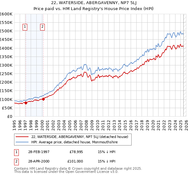 22, WATERSIDE, ABERGAVENNY, NP7 5LJ: Price paid vs HM Land Registry's House Price Index