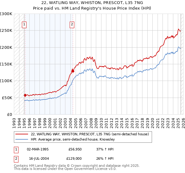 22, WATLING WAY, WHISTON, PRESCOT, L35 7NG: Price paid vs HM Land Registry's House Price Index