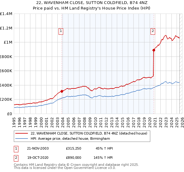 22, WAVENHAM CLOSE, SUTTON COLDFIELD, B74 4NZ: Price paid vs HM Land Registry's House Price Index