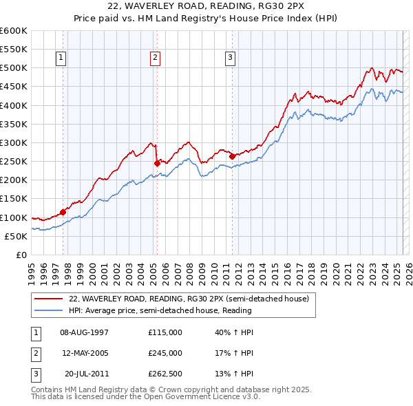22, WAVERLEY ROAD, READING, RG30 2PX: Price paid vs HM Land Registry's House Price Index