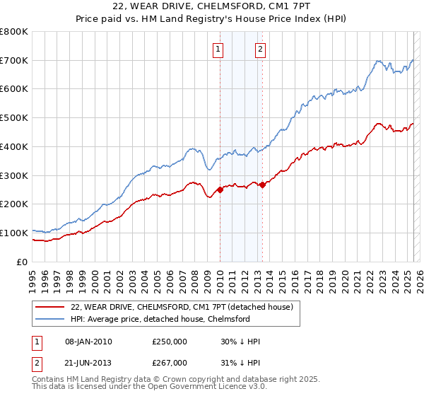 22, WEAR DRIVE, CHELMSFORD, CM1 7PT: Price paid vs HM Land Registry's House Price Index