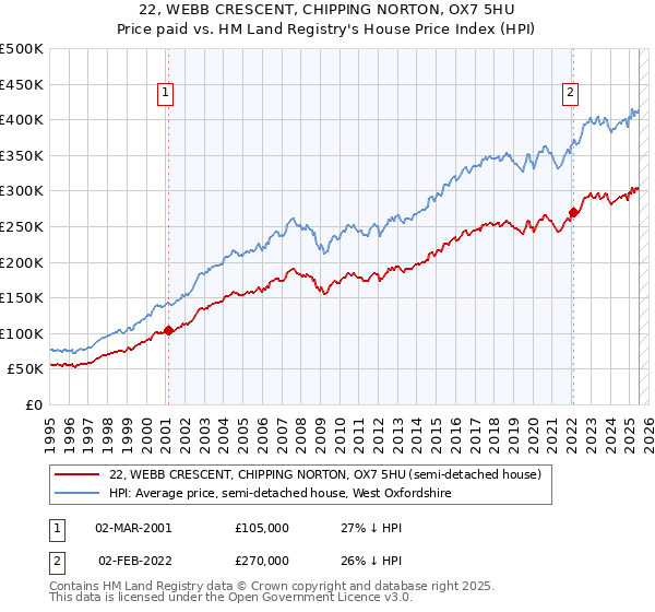22, WEBB CRESCENT, CHIPPING NORTON, OX7 5HU: Price paid vs HM Land Registry's House Price Index