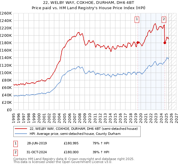 22, WELBY WAY, COXHOE, DURHAM, DH6 4BT: Price paid vs HM Land Registry's House Price Index