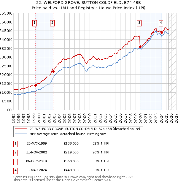 22, WELFORD GROVE, SUTTON COLDFIELD, B74 4BB: Price paid vs HM Land Registry's House Price Index