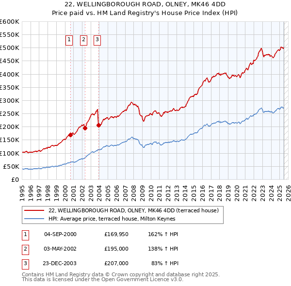 22, WELLINGBOROUGH ROAD, OLNEY, MK46 4DD: Price paid vs HM Land Registry's House Price Index