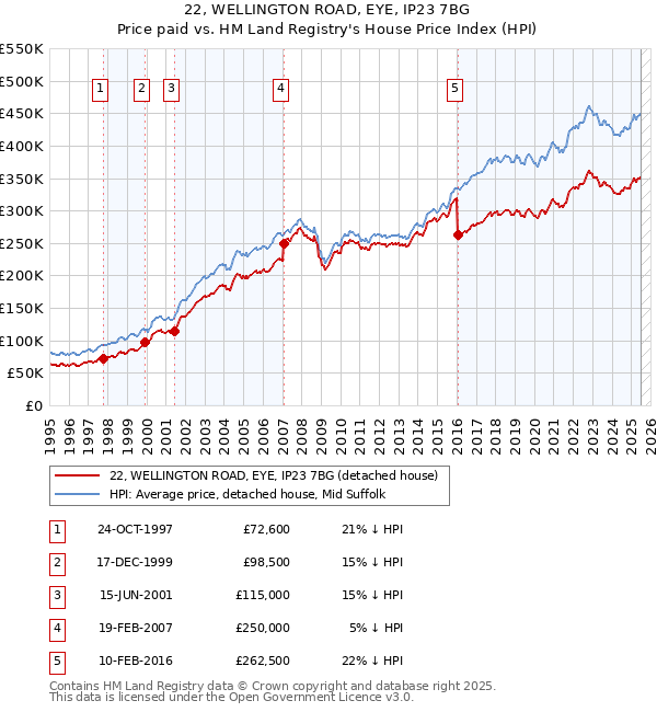 22, WELLINGTON ROAD, EYE, IP23 7BG: Price paid vs HM Land Registry's House Price Index