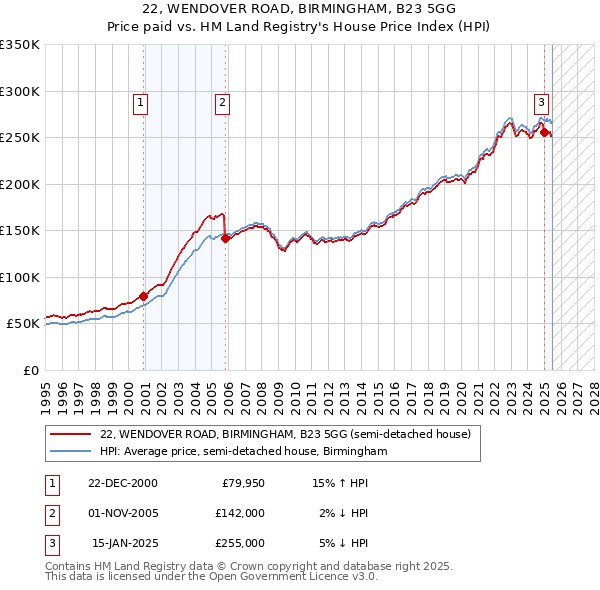 22, WENDOVER ROAD, BIRMINGHAM, B23 5GG: Price paid vs HM Land Registry's House Price Index