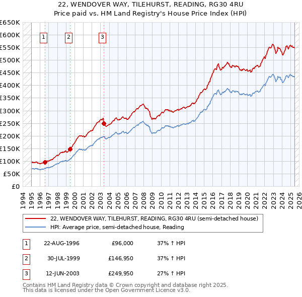 22, WENDOVER WAY, TILEHURST, READING, RG30 4RU: Price paid vs HM Land Registry's House Price Index