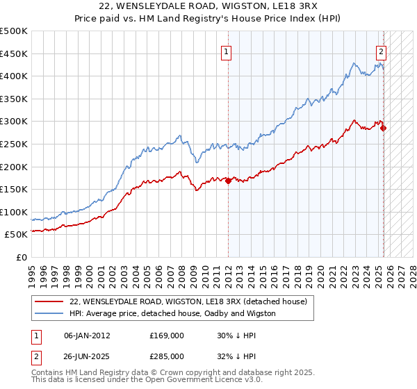 22, WENSLEYDALE ROAD, WIGSTON, LE18 3RX: Price paid vs HM Land Registry's House Price Index
