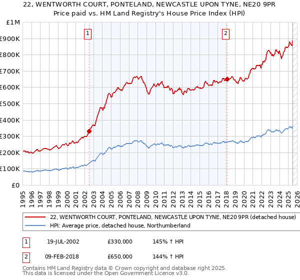 22, WENTWORTH COURT, PONTELAND, NEWCASTLE UPON TYNE, NE20 9PR: Price paid vs HM Land Registry's House Price Index