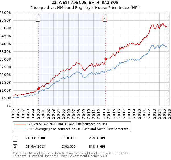 22, WEST AVENUE, BATH, BA2 3QB: Price paid vs HM Land Registry's House Price Index