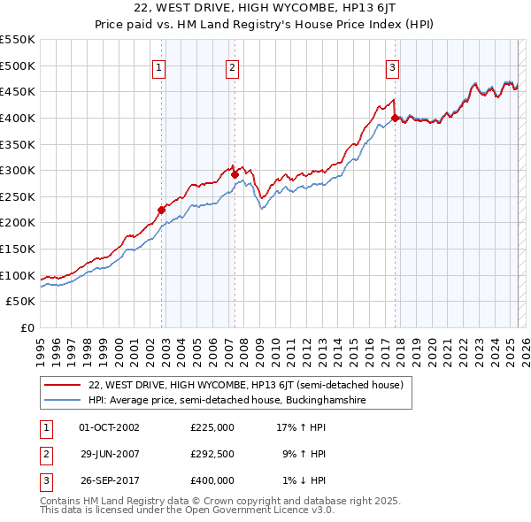 22, WEST DRIVE, HIGH WYCOMBE, HP13 6JT: Price paid vs HM Land Registry's House Price Index