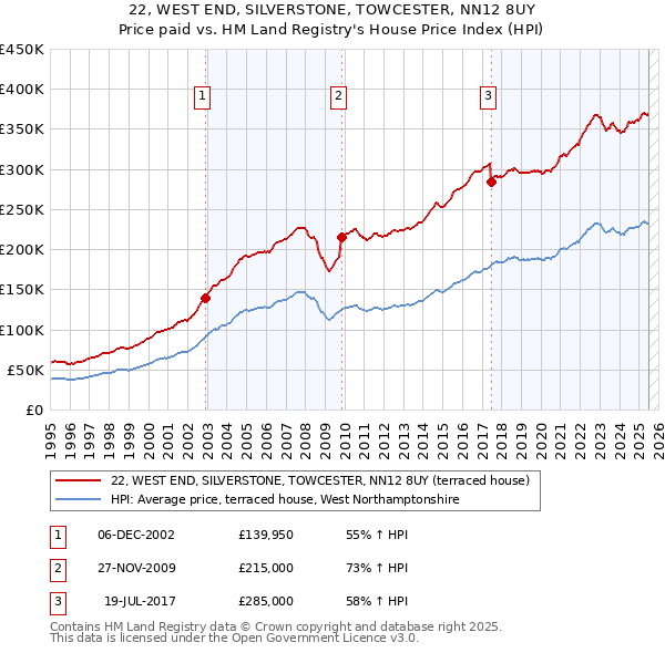 22, WEST END, SILVERSTONE, TOWCESTER, NN12 8UY: Price paid vs HM Land Registry's House Price Index