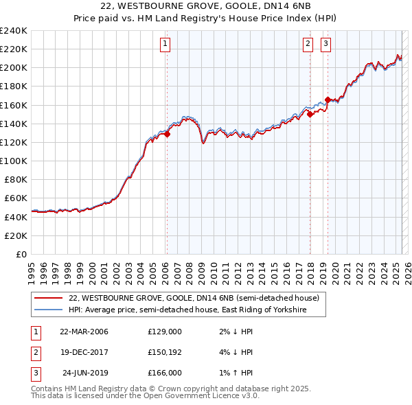 22, WESTBOURNE GROVE, GOOLE, DN14 6NB: Price paid vs HM Land Registry's House Price Index