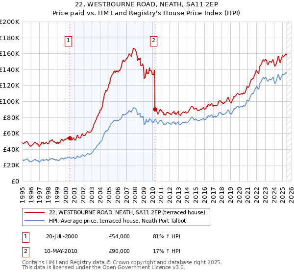 22, WESTBOURNE ROAD, NEATH, SA11 2EP: Price paid vs HM Land Registry's House Price Index