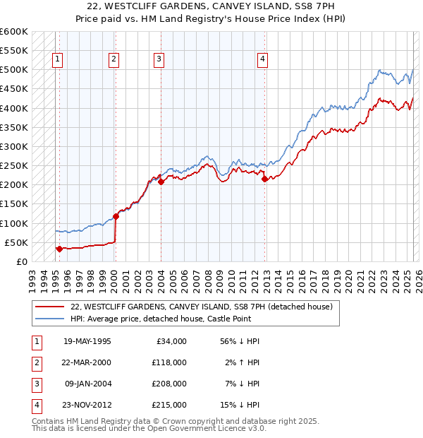 22, WESTCLIFF GARDENS, CANVEY ISLAND, SS8 7PH: Price paid vs HM Land Registry's House Price Index