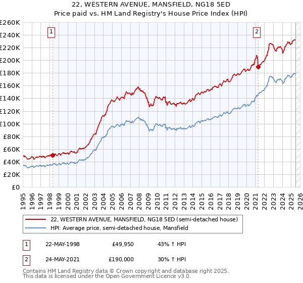22, WESTERN AVENUE, MANSFIELD, NG18 5ED: Price paid vs HM Land Registry's House Price Index