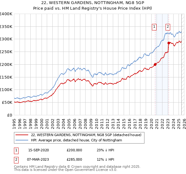 22, WESTERN GARDENS, NOTTINGHAM, NG8 5GP: Price paid vs HM Land Registry's House Price Index
