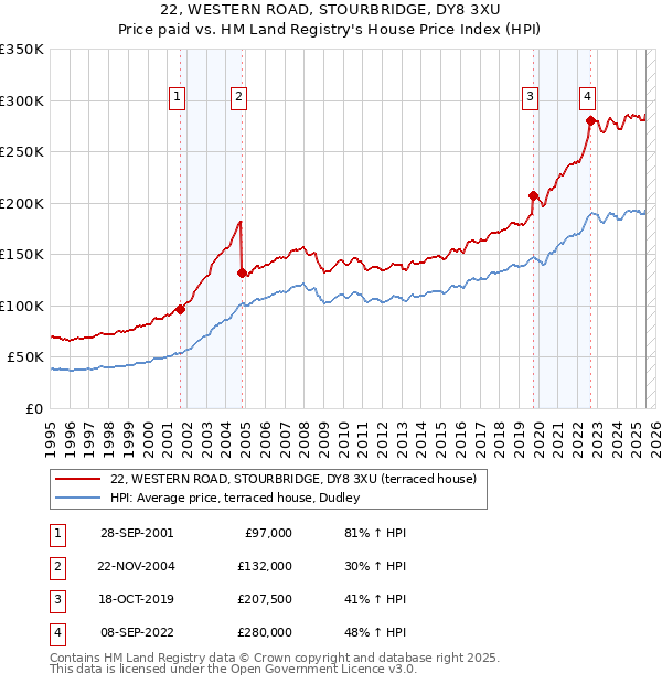 22, WESTERN ROAD, STOURBRIDGE, DY8 3XU: Price paid vs HM Land Registry's House Price Index