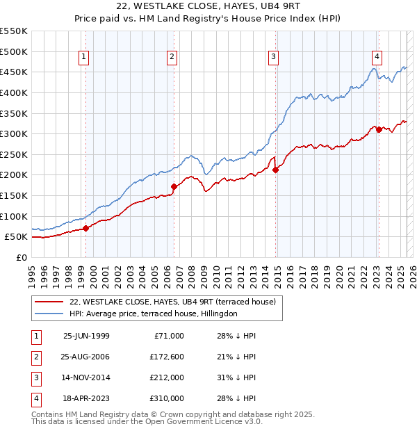 22, WESTLAKE CLOSE, HAYES, UB4 9RT: Price paid vs HM Land Registry's House Price Index