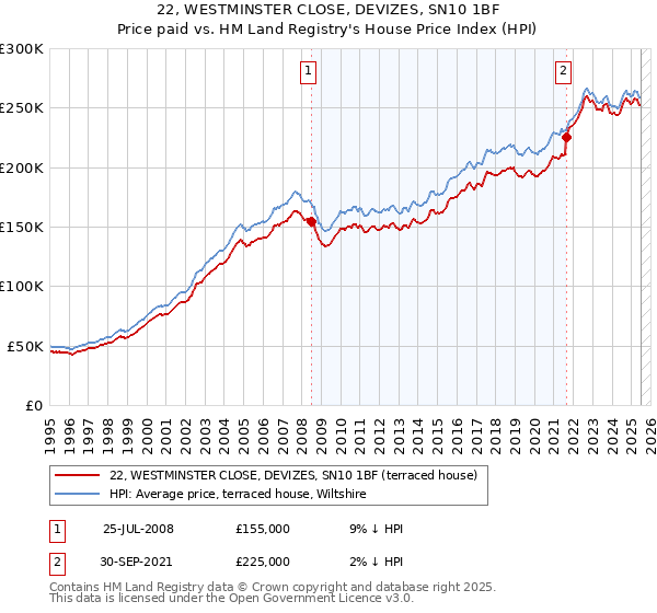 22, WESTMINSTER CLOSE, DEVIZES, SN10 1BF: Price paid vs HM Land Registry's House Price Index