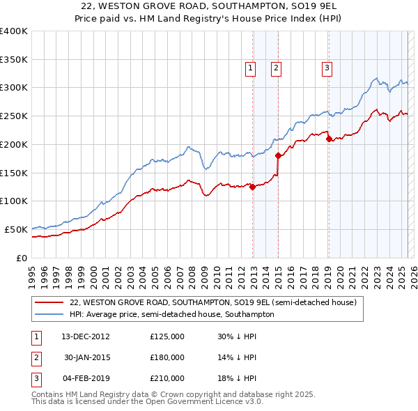 22, WESTON GROVE ROAD, SOUTHAMPTON, SO19 9EL: Price paid vs HM Land Registry's House Price Index