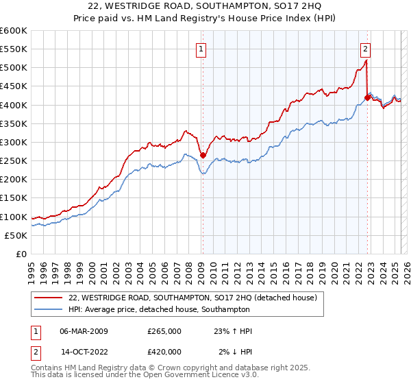 22, WESTRIDGE ROAD, SOUTHAMPTON, SO17 2HQ: Price paid vs HM Land Registry's House Price Index