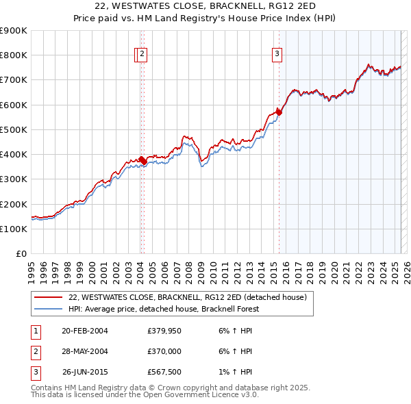 22, WESTWATES CLOSE, BRACKNELL, RG12 2ED: Price paid vs HM Land Registry's House Price Index