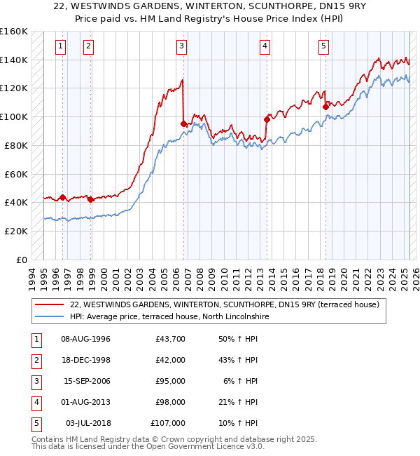 22, WESTWINDS GARDENS, WINTERTON, SCUNTHORPE, DN15 9RY: Price paid vs HM Land Registry's House Price Index