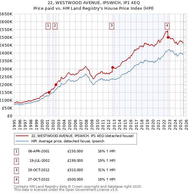 22, WESTWOOD AVENUE, IPSWICH, IP1 4EQ: Price paid vs HM Land Registry's House Price Index