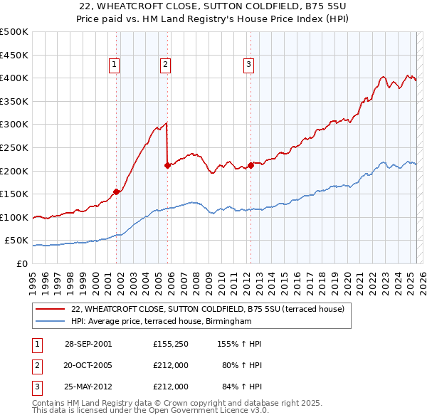 22, WHEATCROFT CLOSE, SUTTON COLDFIELD, B75 5SU: Price paid vs HM Land Registry's House Price Index