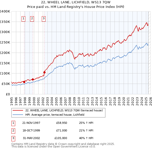 22, WHEEL LANE, LICHFIELD, WS13 7QW: Price paid vs HM Land Registry's House Price Index
